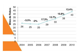 Aumenta robo de autos en México durante el primer semestre 2010