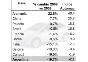 Indice Automac: de las hamburguesas a los cero kilómetro