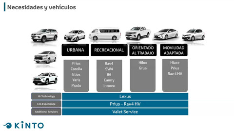 Toyota KINTO llegan a Argentina sus servicios de movilidad