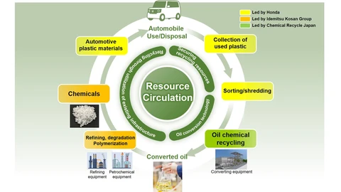 Honda e Idemitsu Kosan realizan pruebas para el reciclaje de plásticos de vehículos